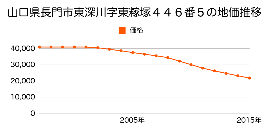 山口県長門市東深川字東糘塚４４６番５の地価推移のグラフ