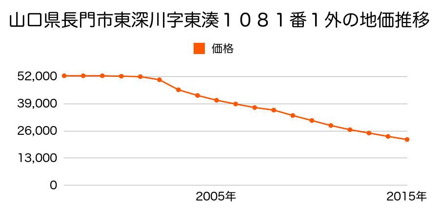 山口県長門市東深川字東湊１０５５番６の地価推移のグラフ