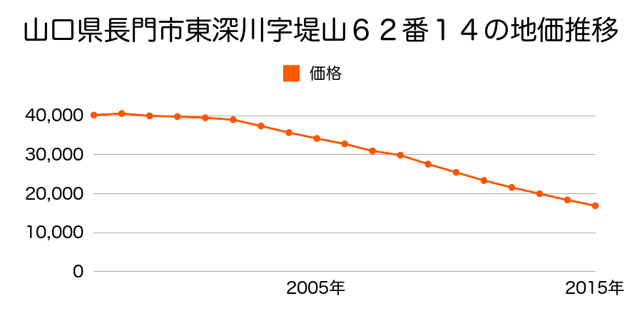 山口県長門市深川湯本字射場ケ台８８５番８の地価推移のグラフ