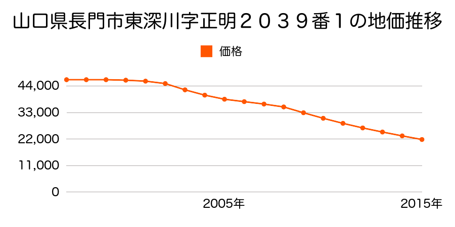 山口県長門市東深川字正明２０３９番１の地価推移のグラフ