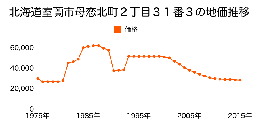 北海道室蘭市母恋北町１丁目２７番２の地価推移のグラフ