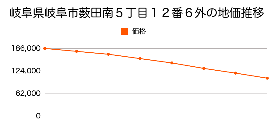 岐阜県岐阜市薮田南５丁目１２番６外の地価推移のグラフ