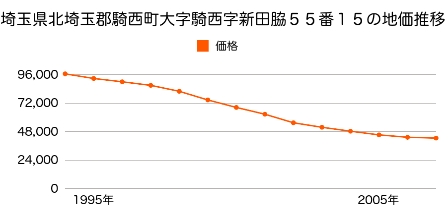 埼玉県北埼玉郡騎西町大字騎西字新田脇５５番１５の地価推移のグラフ