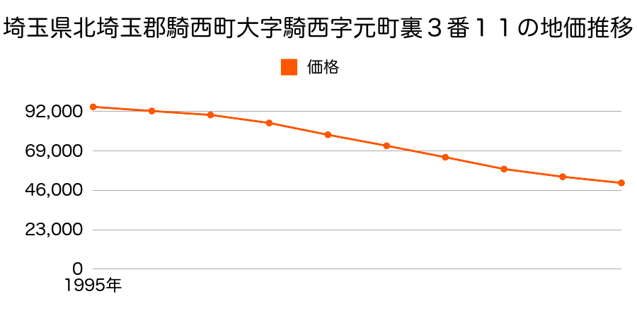 埼玉県北埼玉郡騎西町大字騎西字元町裏３番１１の地価推移のグラフ