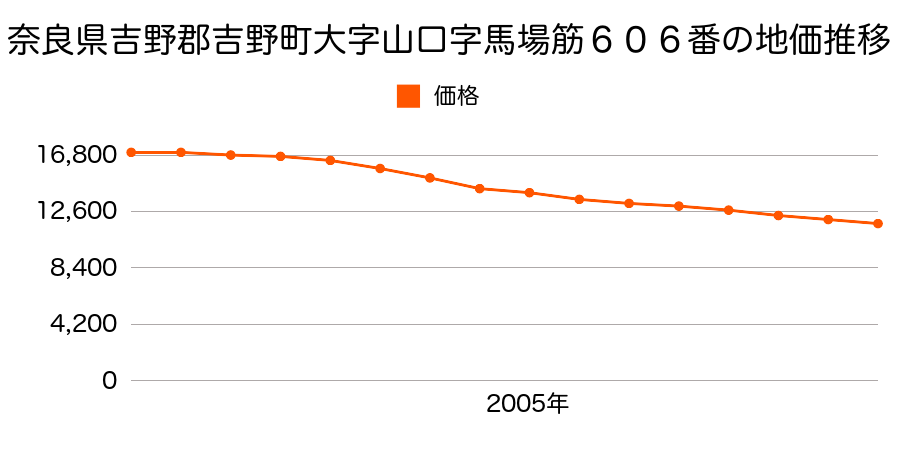 奈良県吉野郡吉野町大字山口６０６番の地価推移のグラフ