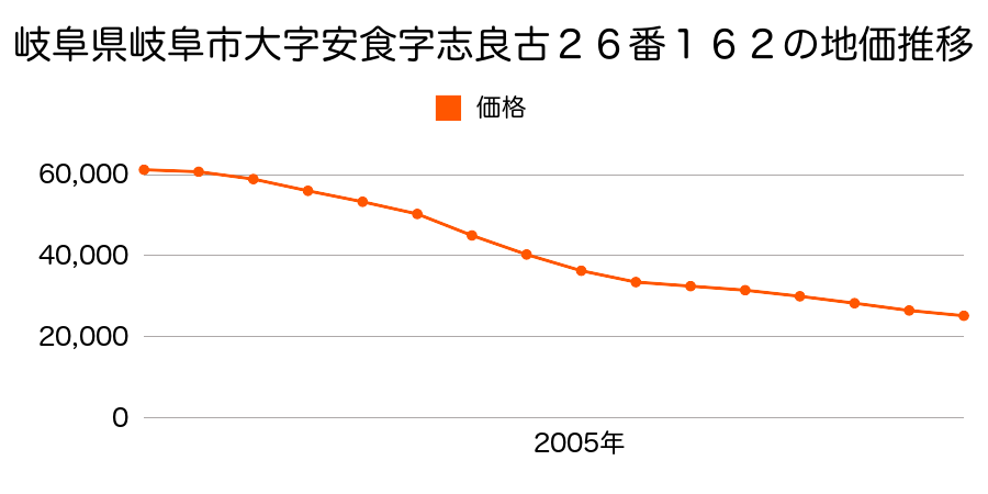 岐阜県岐阜市大字安食字志良古２６番１６２の地価推移のグラフ