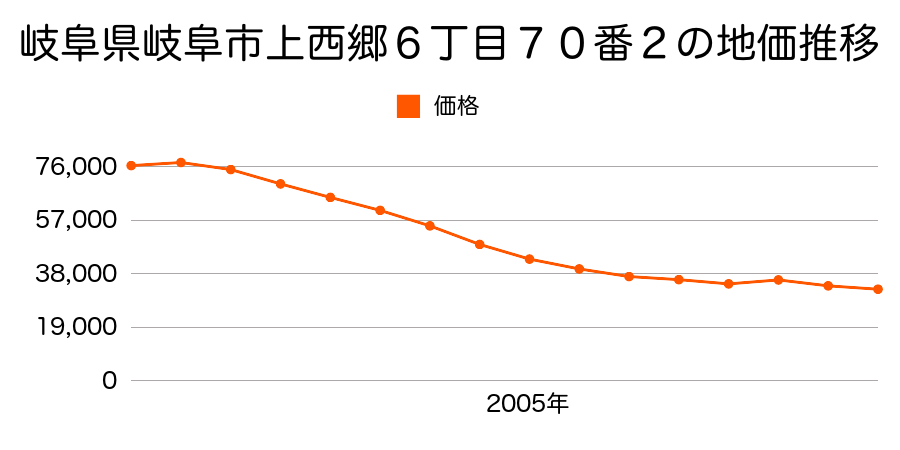 岐阜県岐阜市大字次木字清西２５２番２外の地価推移のグラフ