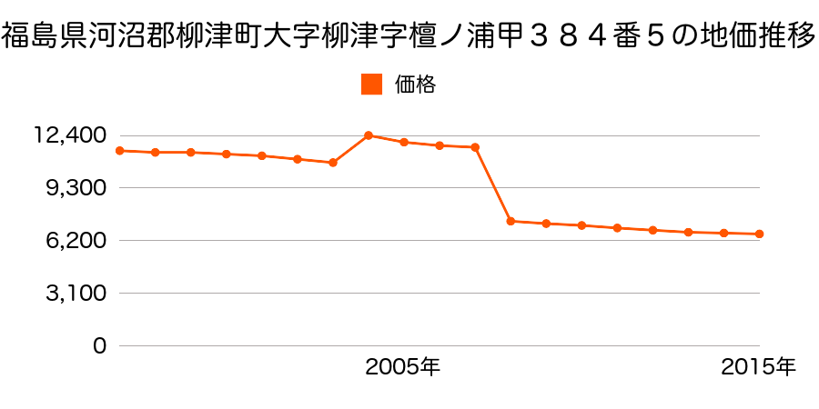 福島県河沼郡柳津町大字細八字根柄巻乙１３８番３３の地価推移のグラフ