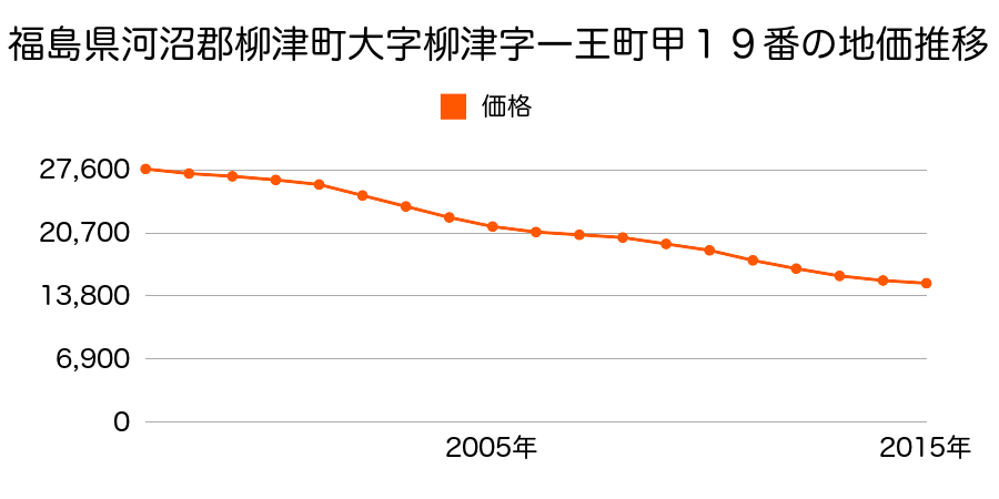 福島県河沼郡柳津町大字柳津字一王町甲１８番外の地価推移のグラフ