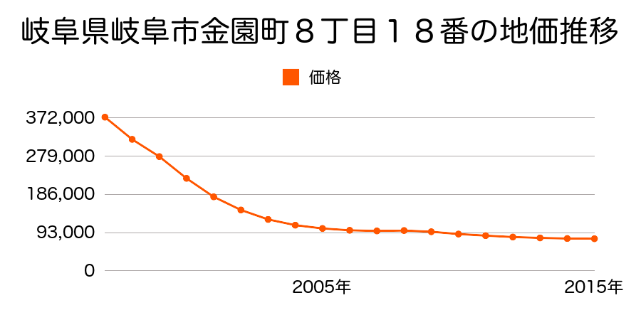 岐阜県岐阜市金園町１０丁目６番の地価推移のグラフ