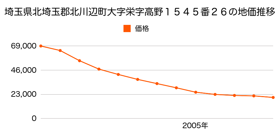 埼玉県北埼玉郡北川辺町大字栄字高野１５４５番２６の地価推移のグラフ