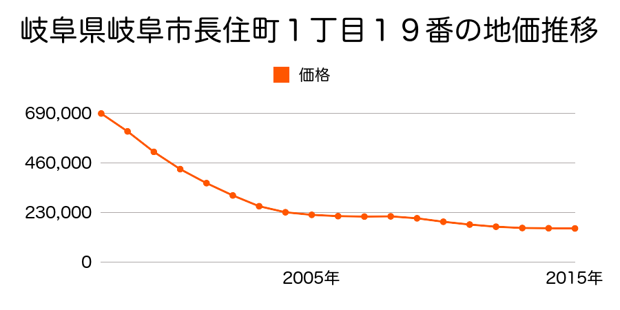 岐阜県岐阜市長住町１丁目１９番の地価推移のグラフ