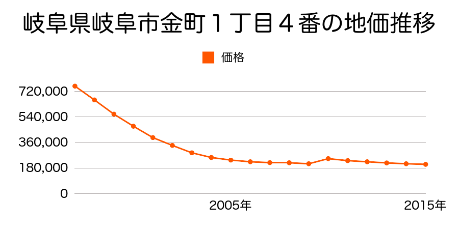 岐阜県岐阜市柳ヶ瀬通１丁目４番の地価推移のグラフ