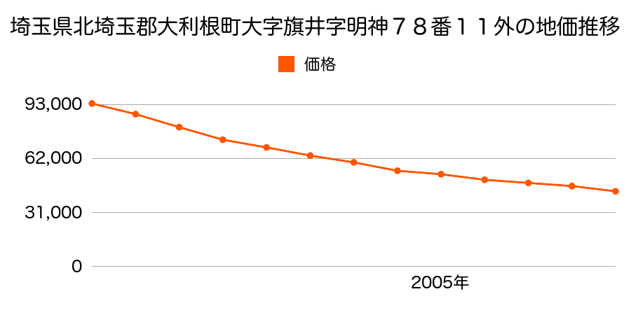 埼玉県北埼玉郡大利根町大字旗井字明神７８番１１外の地価推移のグラフ