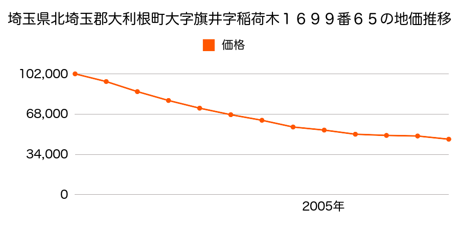 埼玉県北埼玉郡大利根町大字旗井字稲荷木１６９９番６５の地価推移のグラフ