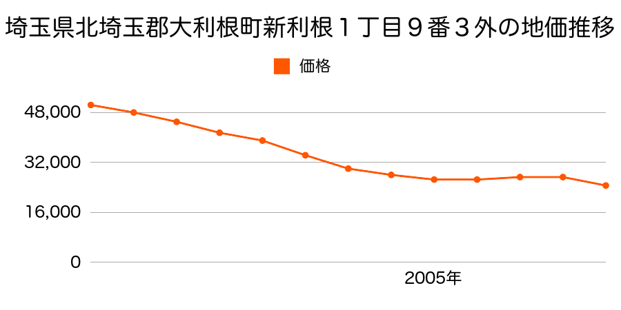 埼玉県北埼玉郡大利根町新利根１丁目９番３外の地価推移のグラフ