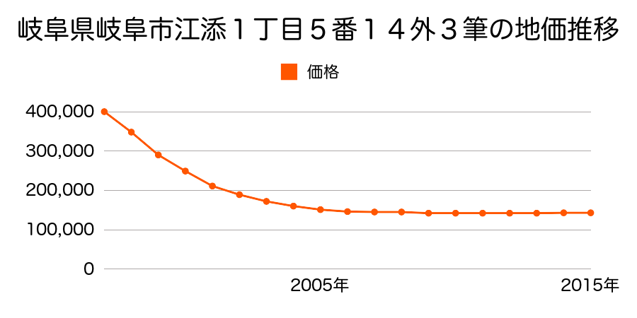 岐阜県岐阜市江添１丁目５番１４外の地価推移のグラフ