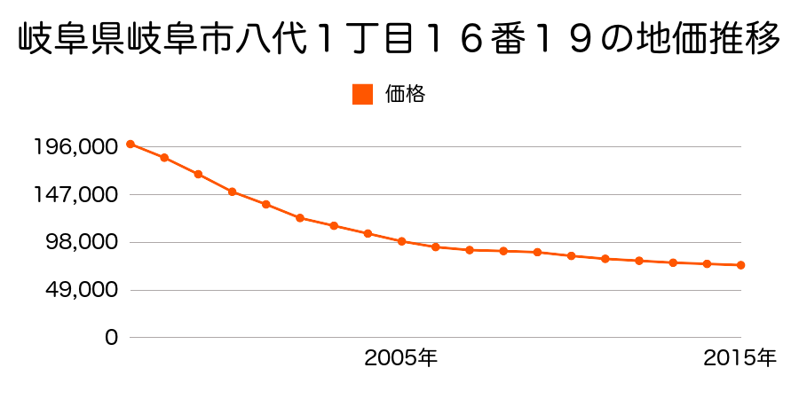 岐阜県岐阜市八代１丁目１６番１９の地価推移のグラフ