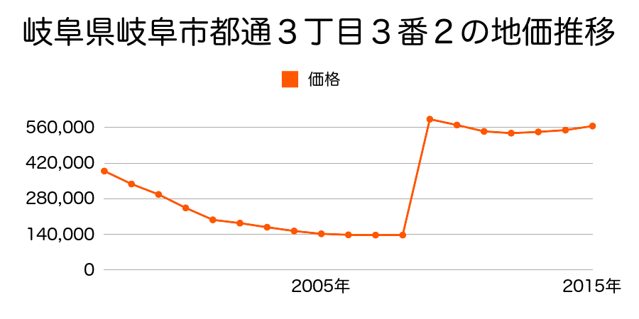 岐阜県岐阜市吉野町５丁目１７番外の地価推移のグラフ