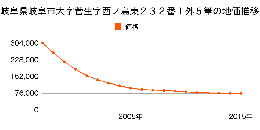 岐阜県岐阜市西島町３番８の地価推移のグラフ