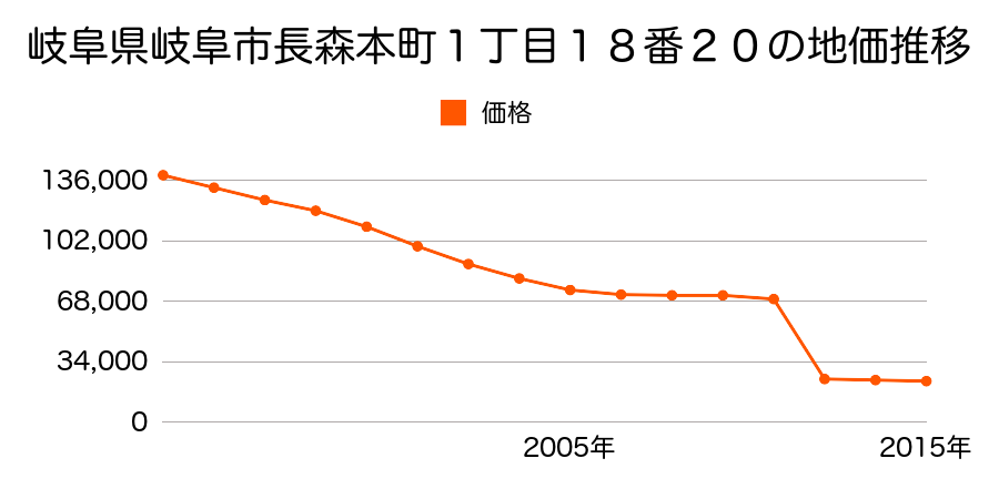 岐阜県岐阜市大字安食字志良古２６番１６２の地価推移のグラフ