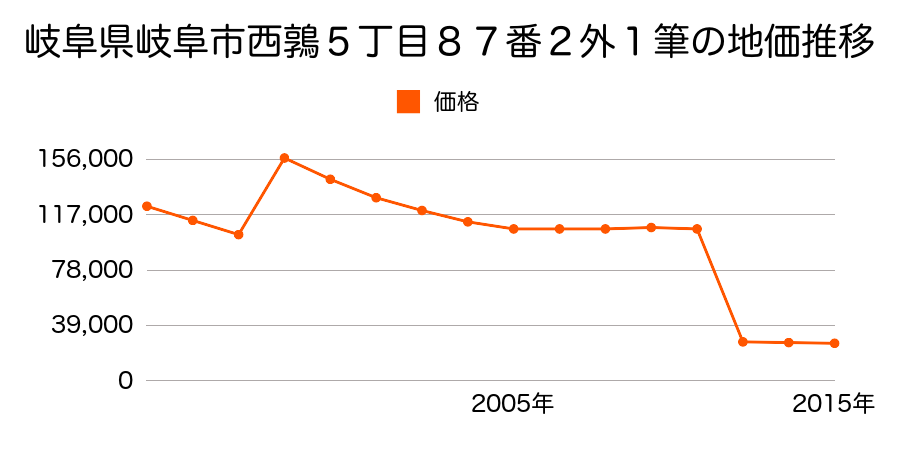 岐阜県岐阜市岩滝東２丁目２４４番外の地価推移のグラフ