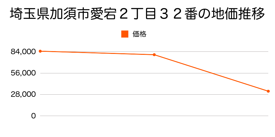 埼玉県加須市正能字大道１３番８の地価推移のグラフ