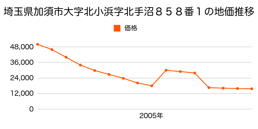 埼玉県加須市多門寺字本田１１３番２外の地価推移のグラフ