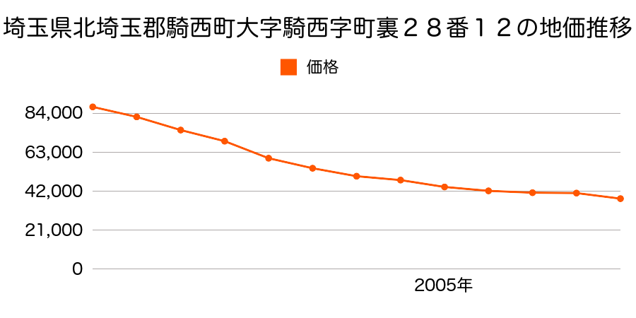 埼玉県北埼玉郡騎西町大字外川４５８番３の地価推移のグラフ