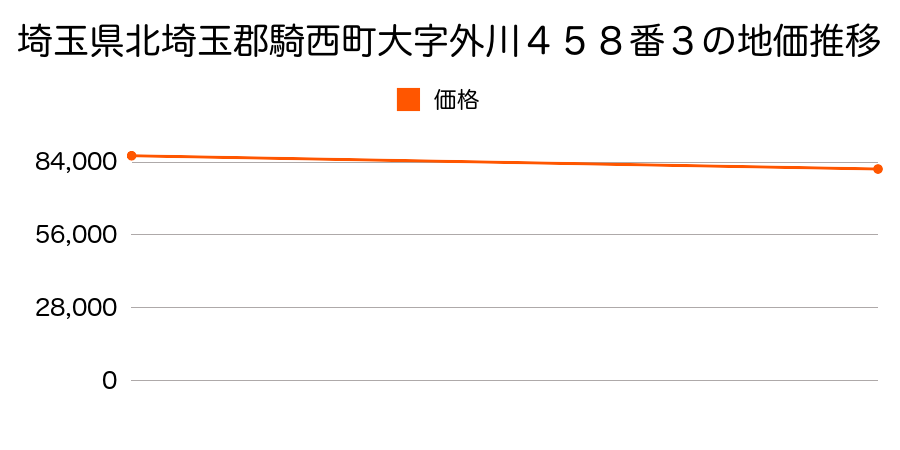 埼玉県北埼玉郡騎西町大字外川４５８番３の地価推移のグラフ