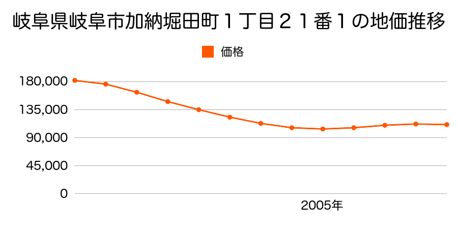 岐阜県岐阜市加納堀田町１丁目２１番１の地価推移のグラフ