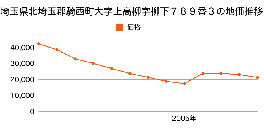 埼玉県北埼玉郡騎西町大字日出安字中９００番２の地価推移のグラフ