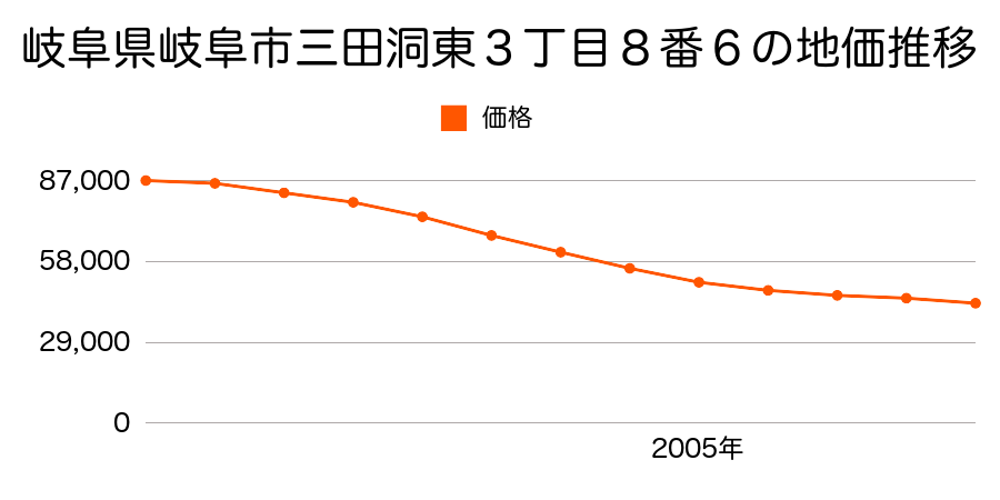 岐阜県岐阜市三田洞東３丁目８番６の地価推移のグラフ