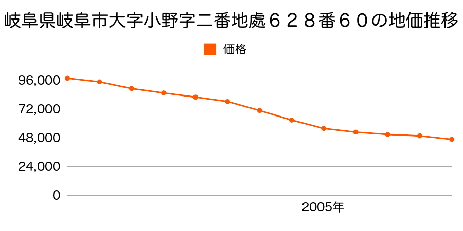 岐阜県岐阜市柳津町高桑２丁目１５８番の地価推移のグラフ