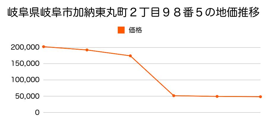 岐阜県岐阜市柳津町高桑１丁目１２０番の地価推移のグラフ