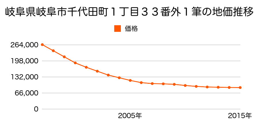 岐阜県岐阜市千代田町１丁目３１番２外の地価推移のグラフ