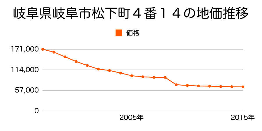 岐阜県岐阜市正木中４丁目８番１２の地価推移のグラフ