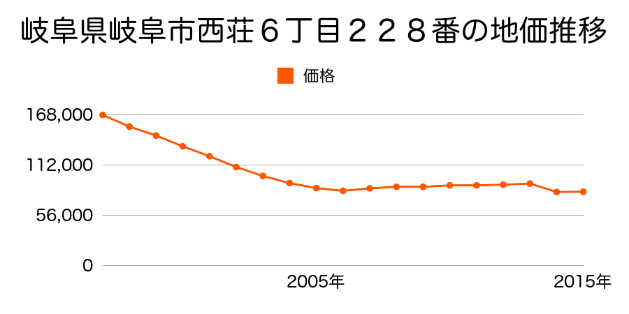 岐阜県岐阜市鏡島南１丁目６番２２外の地価推移のグラフ