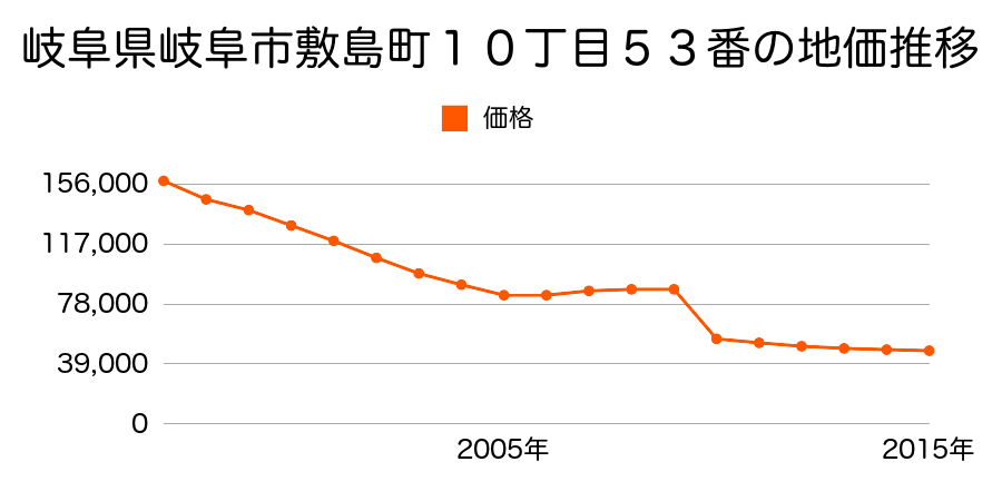 岐阜県岐阜市日野南１丁目１６番９の地価推移のグラフ