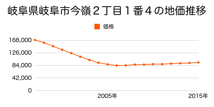 岐阜県岐阜市今嶺２丁目１番４の地価推移のグラフ