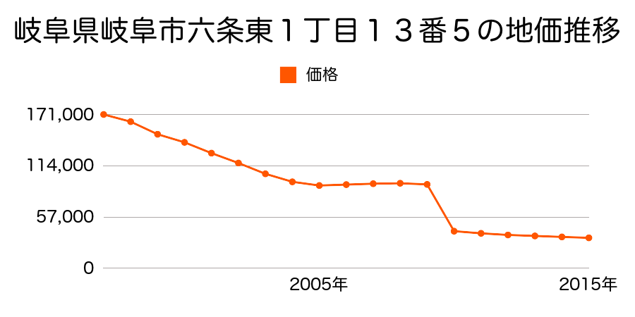 岐阜県岐阜市三田洞東３丁目８番６の地価推移のグラフ