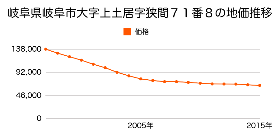 岐阜県岐阜市上土居２丁目１３番４の地価推移のグラフ