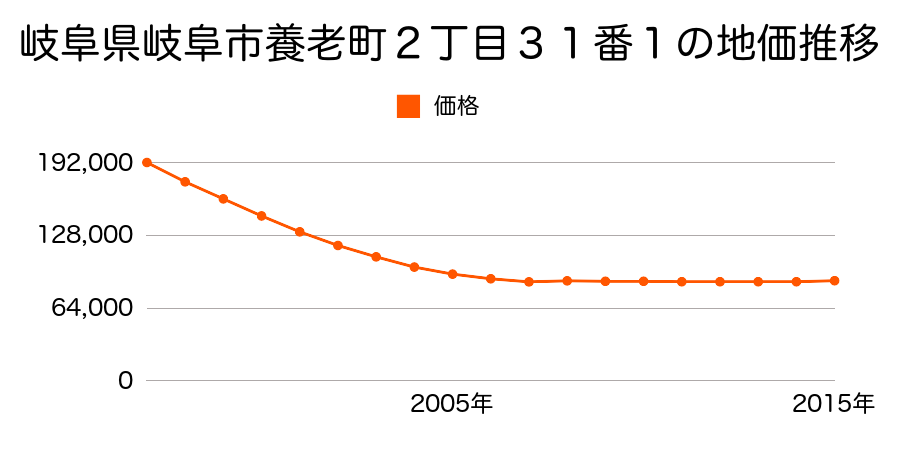 岐阜県岐阜市養老町２丁目３１番１の地価推移のグラフ