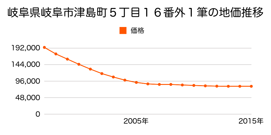 岐阜県岐阜市津島町５丁目１６番の地価推移のグラフ