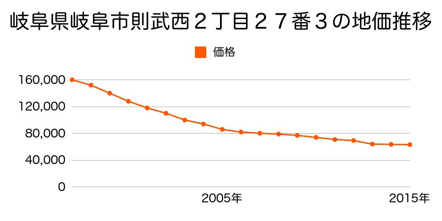 岐阜県岐阜市則武西２丁目２８番１５の地価推移のグラフ