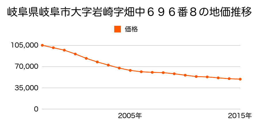 岐阜県岐阜市大字岩崎字畑中６９６番８の地価推移のグラフ