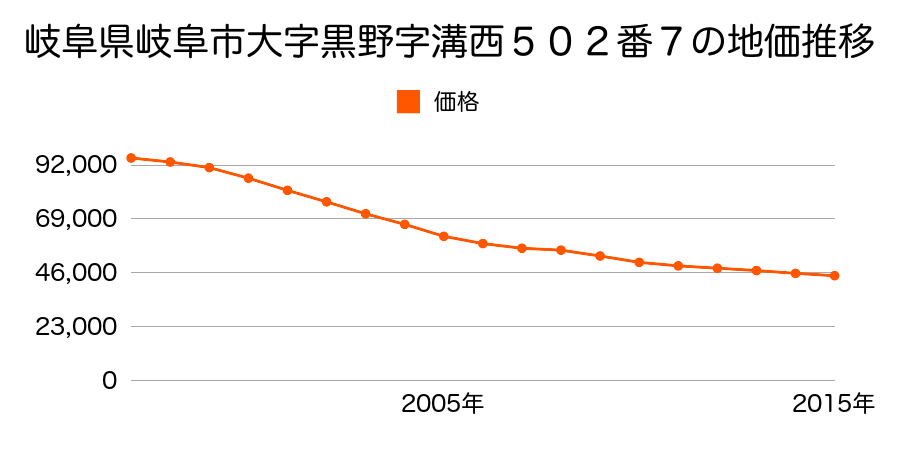 岐阜県岐阜市大字黒野字溝西５０２番７の地価推移のグラフ