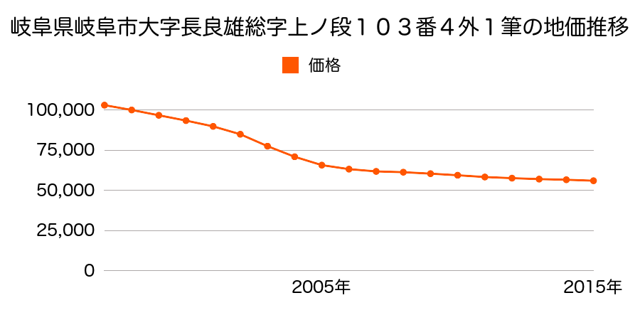 岐阜県岐阜市大字長良雄総字上ノ段１０２番４外の地価推移のグラフ