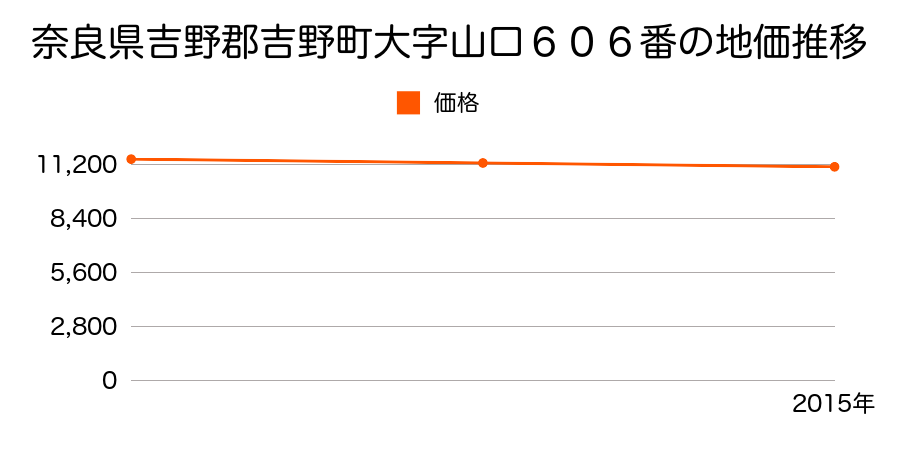 奈良県吉野郡吉野町大字山口６０６番の地価推移のグラフ