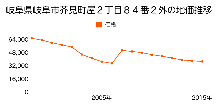 岐阜県岐阜市柳津町高桑２丁目１５８番の地価推移のグラフ